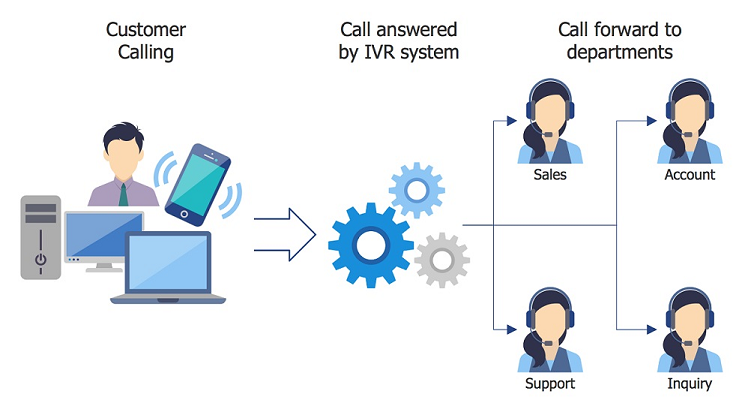 Interactive-Voice-Response